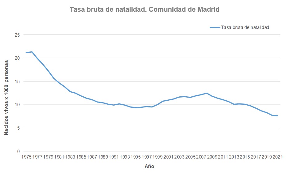 Tasa bruta de natalidad. Comunidad de Madrid.