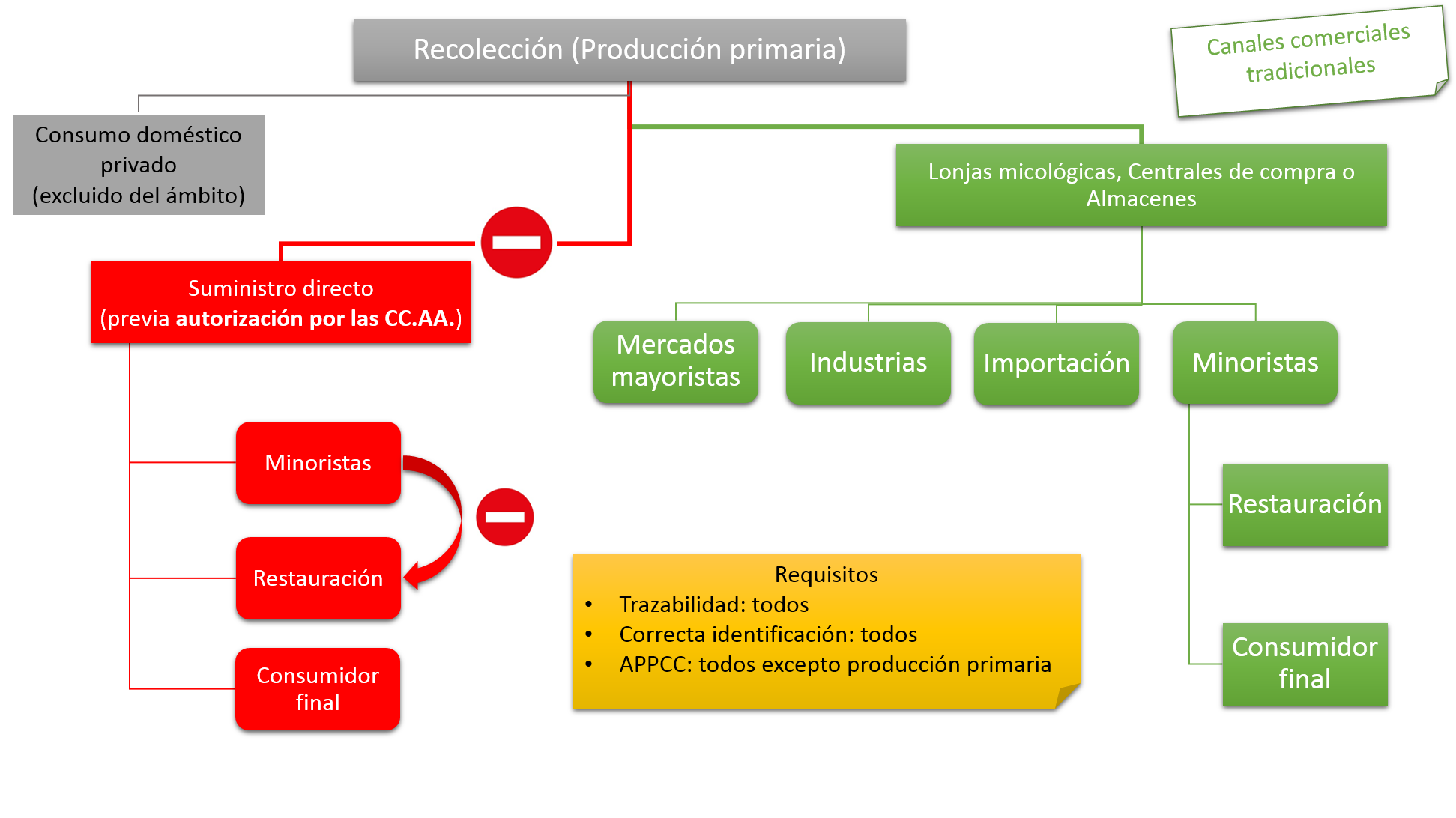 Esquema de los canales de comercialización de setas en la Comunidad de Madrid