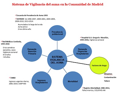 Diagrama que describe el Sistema de Vigilancia del Asma en la Comunidad de Madrid