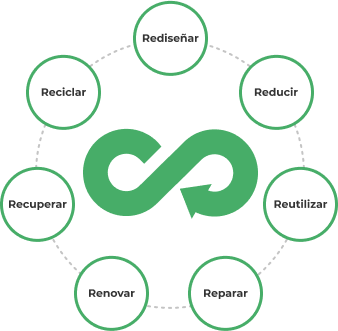 El gráfico representa el ciclo de la Economía Circular cuyo proceso es Rediseñar, Reducir, Reutilizar, Reparar, Renovar, Recuperar, Reciclar