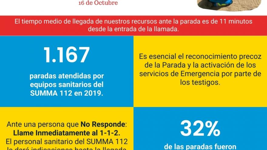 Infografía sobre las PCR recuperadas por el SUMMA 112