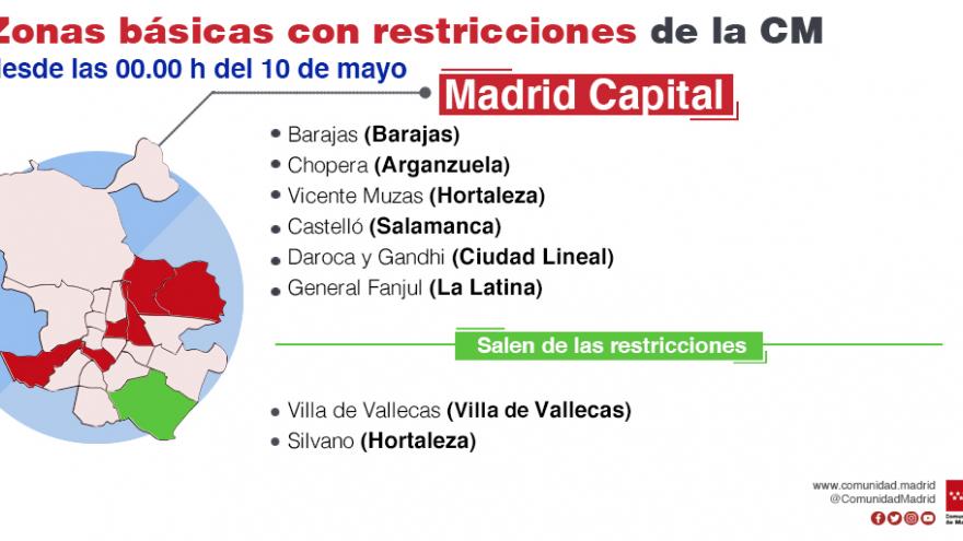 Zonas de la Comunidad de Madrid con Restricciones 