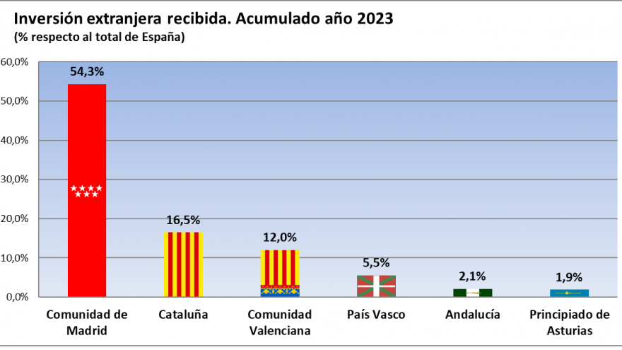 Ranking inversión extranjera