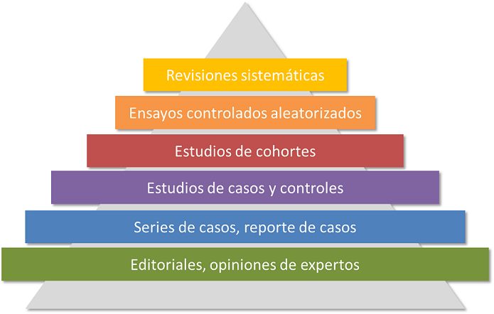 Pirámide evidencia