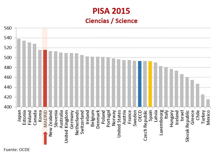 Results of the PISA 2015 in Science report, which shows that the Community of Madrid stands out above all the OECD countries, except Japan, Estonia, Finland, Canada and Korea, and well above the Spanish average and the OECD
