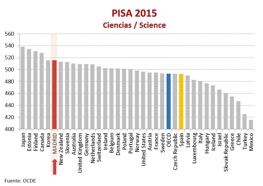 Resultados del informe PISA 2015 en Ciencias, que muestra que la Comunidad de Madrid destaca por encima de todos los países de la OCDE, salvo Japón, Estonia, Finlandia, Canadá y Corea, y muy por encima de la media española y de la OCDE