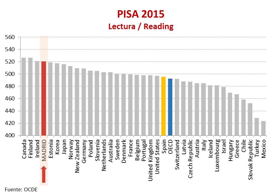 Resultados del informe PISA 2015 en comprensión lectora, que muestra que la Comunidad de Madrid obtiene un mejor rendimiento educativo que todos los países de la OCDE, salvo Canadá, Finlandia e Irlanda, y muy por encima de la media española y de la OCDE. 