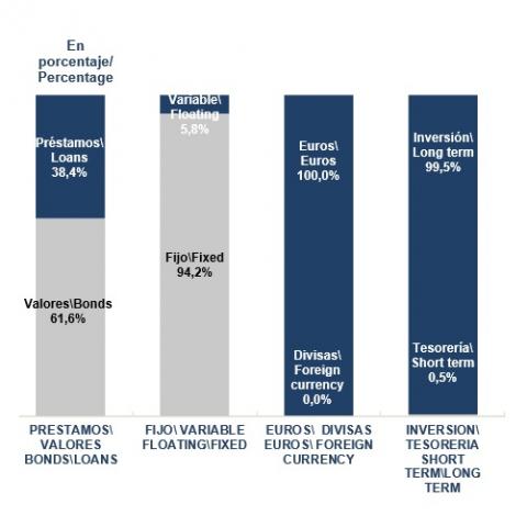 The debt portfolio of the Communidad de Madrid presents a structure  predominantly indebtedness in securities, at a fixed rate and in euros