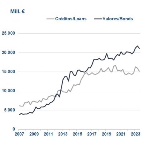 The debt portfolio of the Comunidad de Madrid presents a structure  predominantly indebtedness in securities, at a fixed rate and in euros